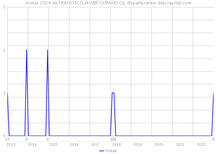 Visitas 2024 de FRANCISCO JAVIER COPANO GIL (España) 