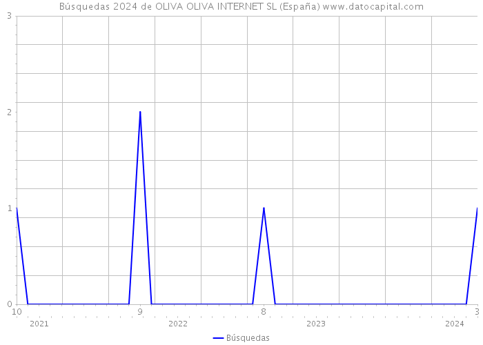 Búsquedas 2024 de OLIVA OLIVA INTERNET SL (España) 