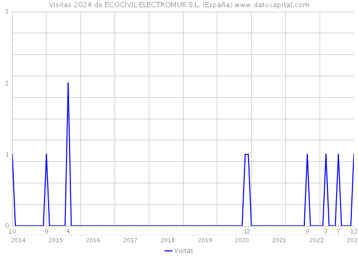 Visitas 2024 de ECOCIVIL ELECTROMUR S.L. (España) 