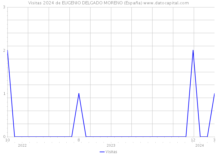 Visitas 2024 de EUGENIO DELGADO MORENO (España) 