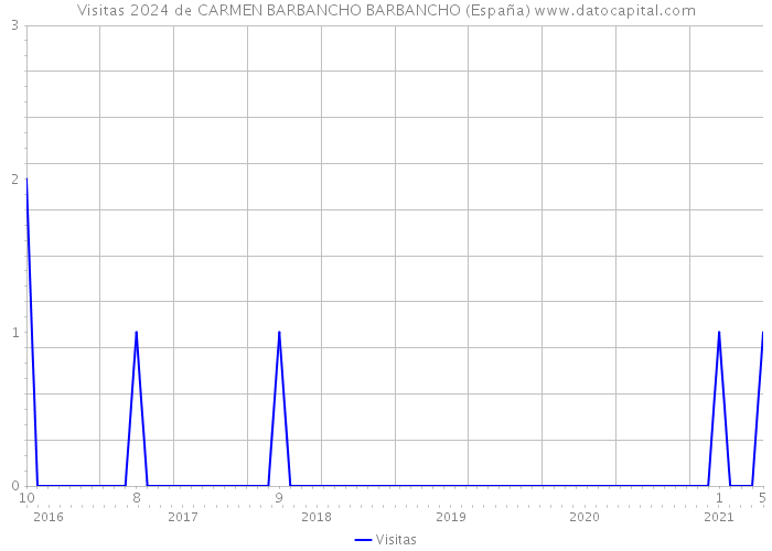 Visitas 2024 de CARMEN BARBANCHO BARBANCHO (España) 