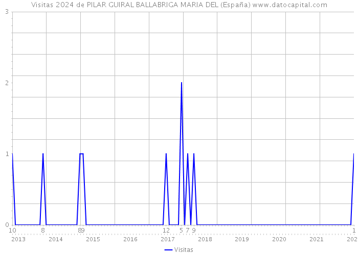 Visitas 2024 de PILAR GUIRAL BALLABRIGA MARIA DEL (España) 