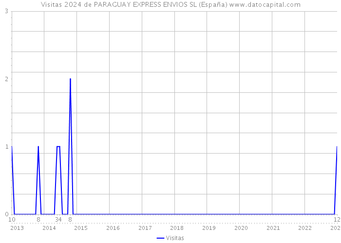 Visitas 2024 de PARAGUAY EXPRESS ENVIOS SL (España) 