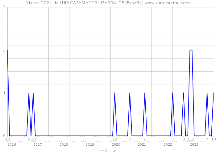 Visitas 2024 de LUIS CASAMAYOR LIZARRALDE (España) 