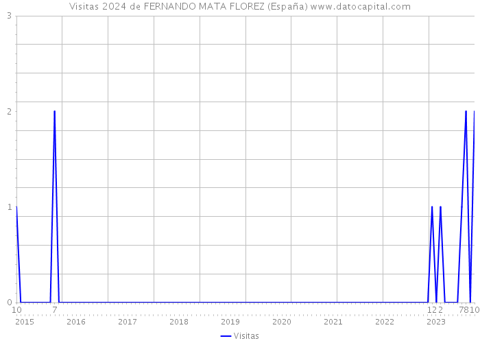 Visitas 2024 de FERNANDO MATA FLOREZ (España) 