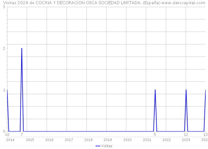Visitas 2024 de COCINA Y DECORACION OSCA SOCIEDAD LIMITADA. (España) 