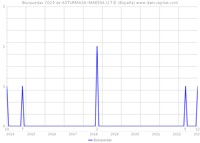 Búsquedas 2024 de ASTURMASA-MAESSA U.T.E. (España) 