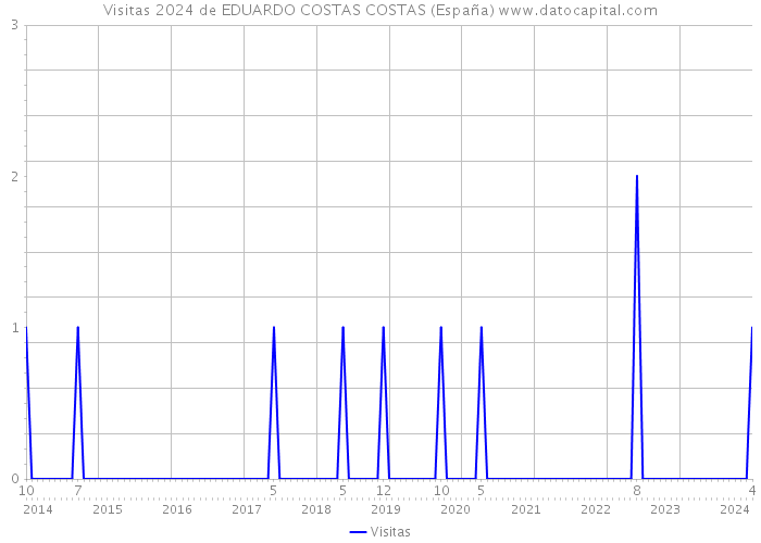 Visitas 2024 de EDUARDO COSTAS COSTAS (España) 