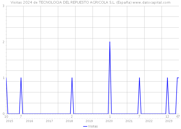 Visitas 2024 de TECNOLOGIA DEL REPUESTO AGRICOLA S.L. (España) 