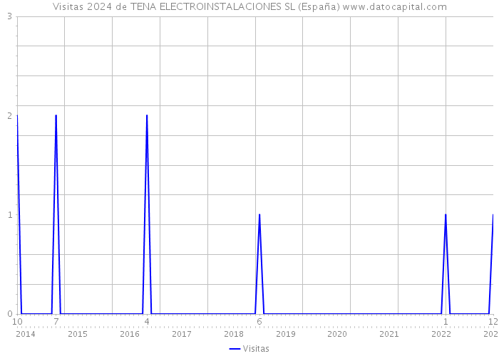 Visitas 2024 de TENA ELECTROINSTALACIONES SL (España) 