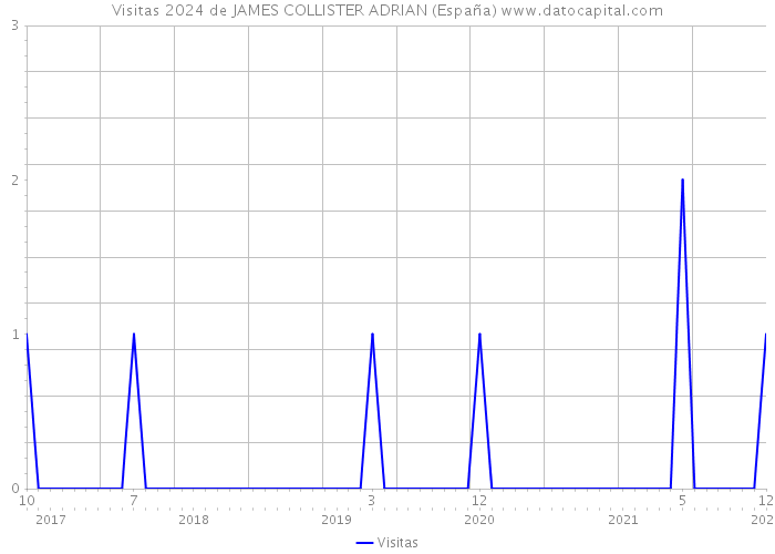 Visitas 2024 de JAMES COLLISTER ADRIAN (España) 