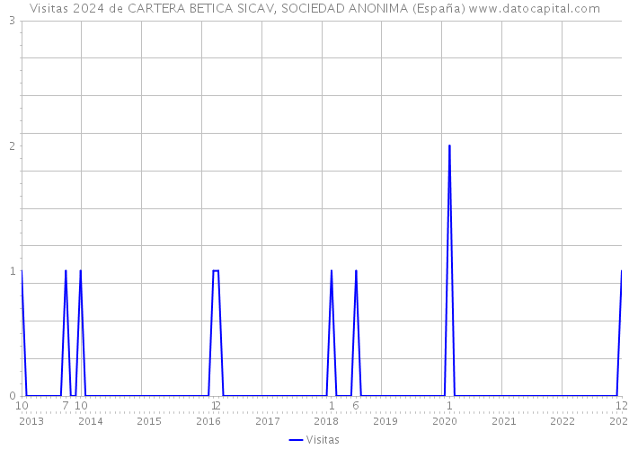 Visitas 2024 de CARTERA BETICA SICAV, SOCIEDAD ANONIMA (España) 