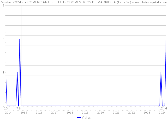 Visitas 2024 de COMERCIANTES ELECTRODOMESTICOS DE MADRID SA (España) 
