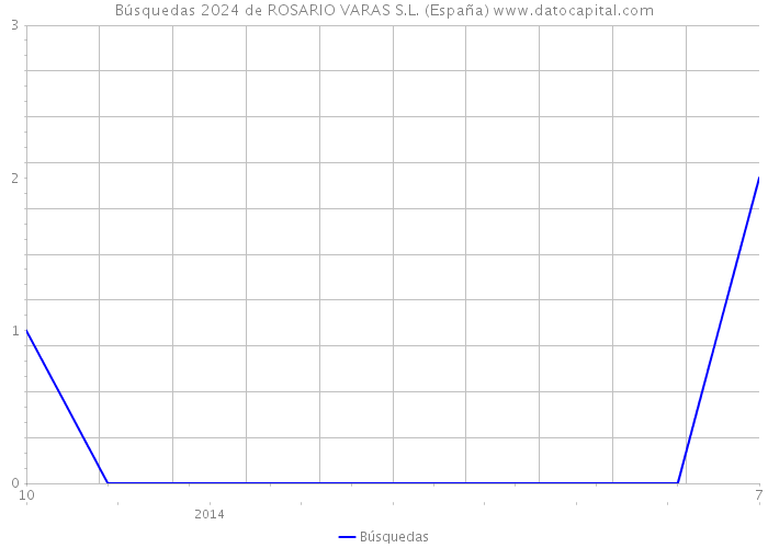 Búsquedas 2024 de ROSARIO VARAS S.L. (España) 