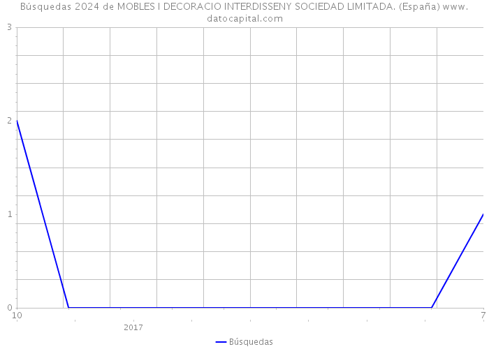 Búsquedas 2024 de MOBLES I DECORACIO INTERDISSENY SOCIEDAD LIMITADA. (España) 
