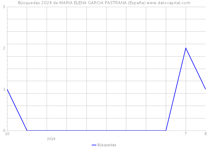 Búsquedas 2024 de MARIA ELENA GARCIA PASTRANA (España) 