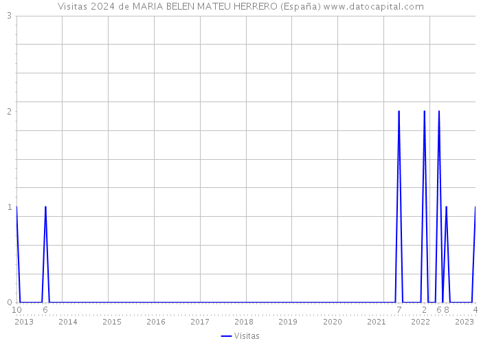 Visitas 2024 de MARIA BELEN MATEU HERRERO (España) 