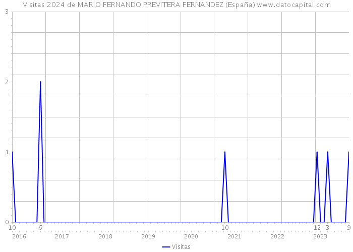 Visitas 2024 de MARIO FERNANDO PREVITERA FERNANDEZ (España) 
