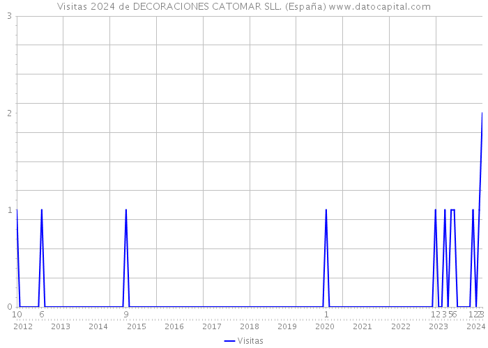Visitas 2024 de DECORACIONES CATOMAR SLL. (España) 