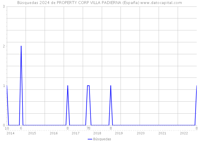 Búsquedas 2024 de PROPERTY CORP VILLA PADIERNA (España) 