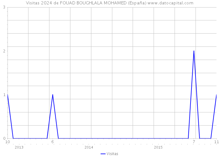 Visitas 2024 de FOUAD BOUGHLALA MOHAMED (España) 