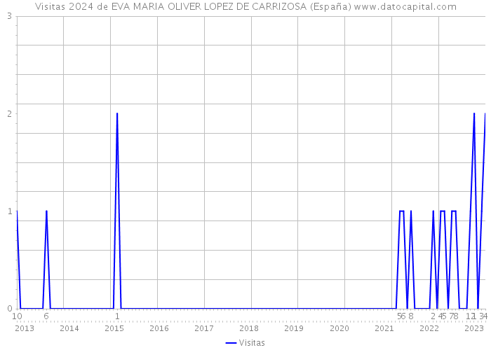 Visitas 2024 de EVA MARIA OLIVER LOPEZ DE CARRIZOSA (España) 