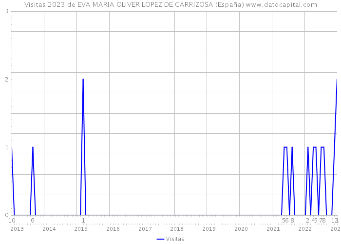 Visitas 2023 de EVA MARIA OLIVER LOPEZ DE CARRIZOSA (España) 