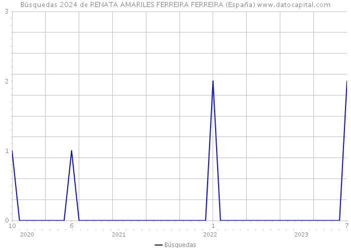 Búsquedas 2024 de RENATA AMARILES FERREIRA FERREIRA (España) 