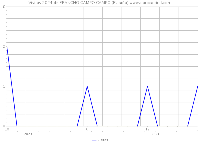 Visitas 2024 de FRANCHO CAMPO CAMPO (España) 