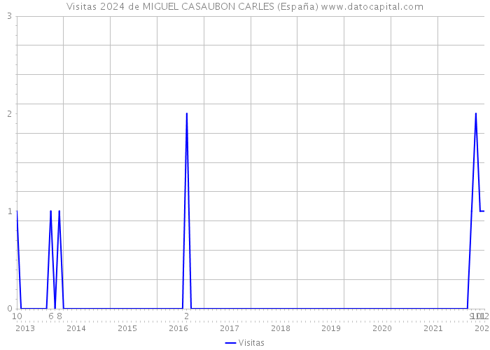 Visitas 2024 de MIGUEL CASAUBON CARLES (España) 