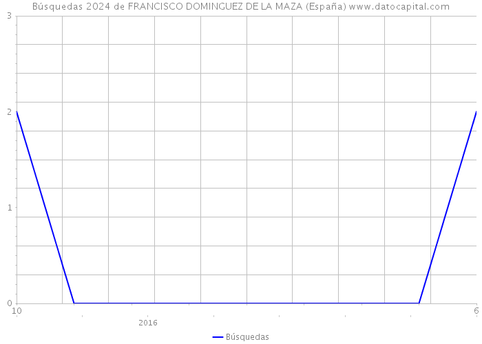 Búsquedas 2024 de FRANCISCO DOMINGUEZ DE LA MAZA (España) 