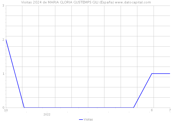 Visitas 2024 de MARIA GLORIA GUSTEMPS GILI (España) 