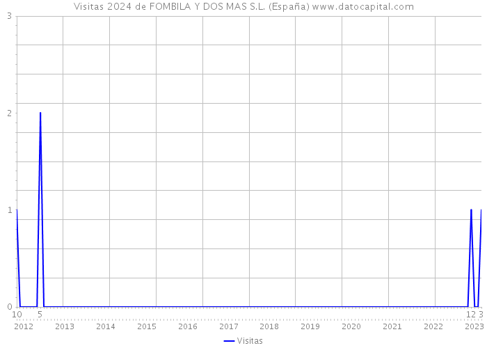 Visitas 2024 de FOMBILA Y DOS MAS S.L. (España) 
