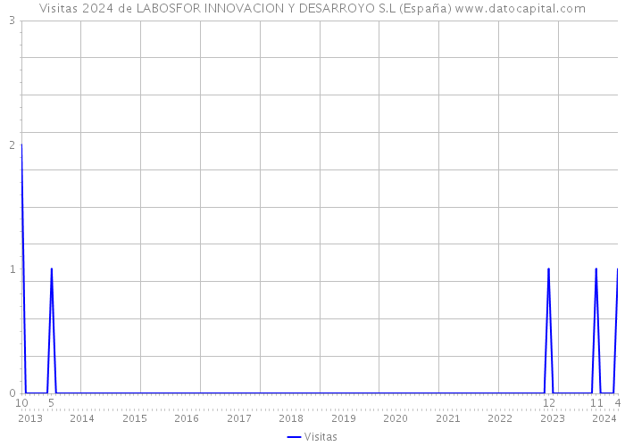 Visitas 2024 de LABOSFOR INNOVACION Y DESARROYO S.L (España) 