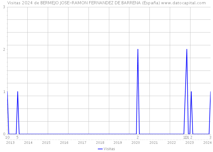 Visitas 2024 de BERMEJO JOSE-RAMON FERNANDEZ DE BARRENA (España) 