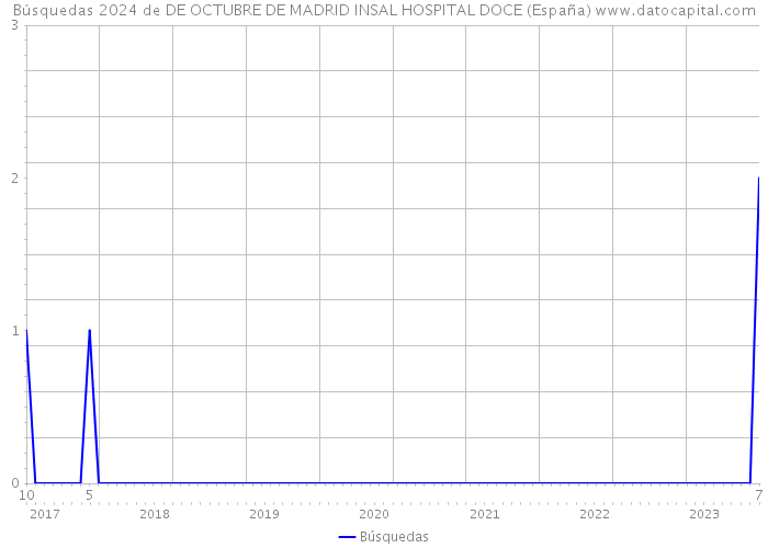 Búsquedas 2024 de DE OCTUBRE DE MADRID INSAL HOSPITAL DOCE (España) 