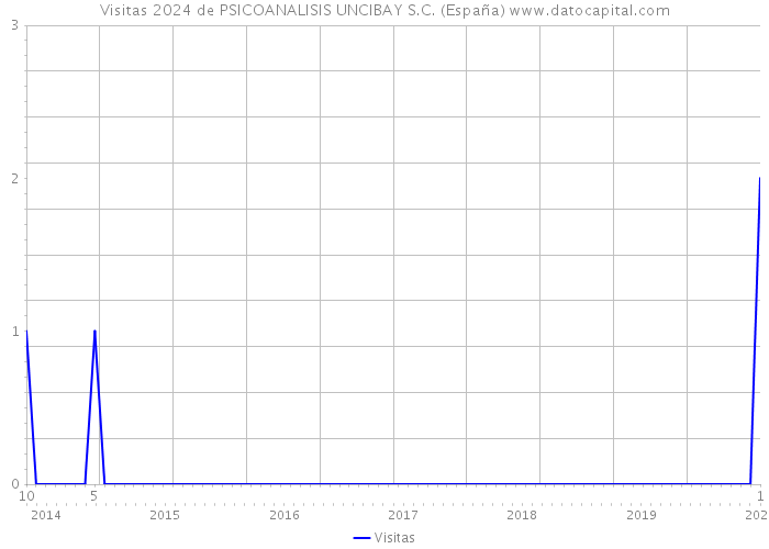 Visitas 2024 de PSICOANALISIS UNCIBAY S.C. (España) 