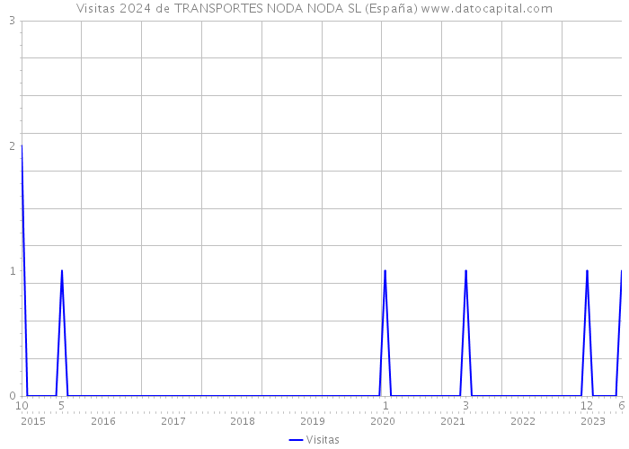 Visitas 2024 de TRANSPORTES NODA NODA SL (España) 