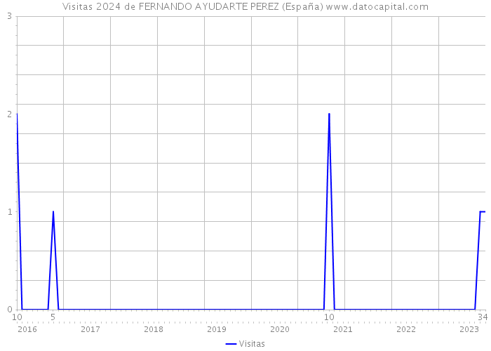 Visitas 2024 de FERNANDO AYUDARTE PEREZ (España) 
