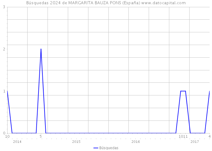 Búsquedas 2024 de MARGARITA BAUZA PONS (España) 