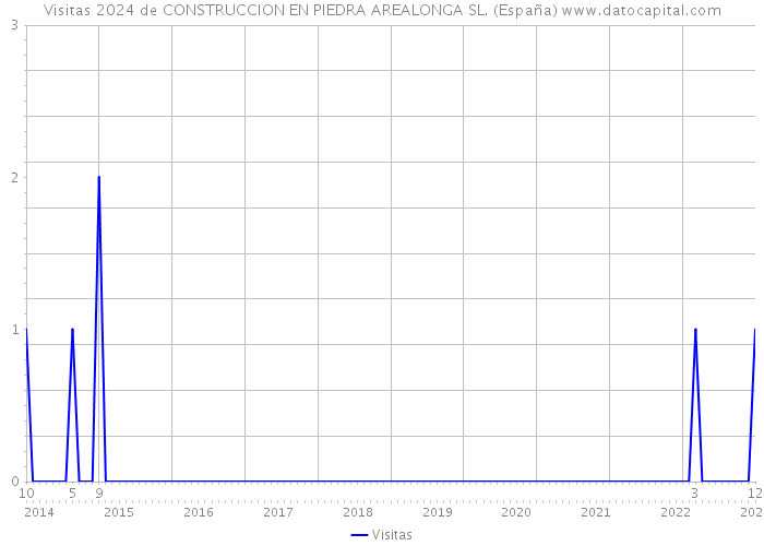 Visitas 2024 de CONSTRUCCION EN PIEDRA AREALONGA SL. (España) 