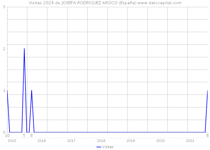 Visitas 2024 de JOSEFA RODRIGUEZ AROCO (España) 