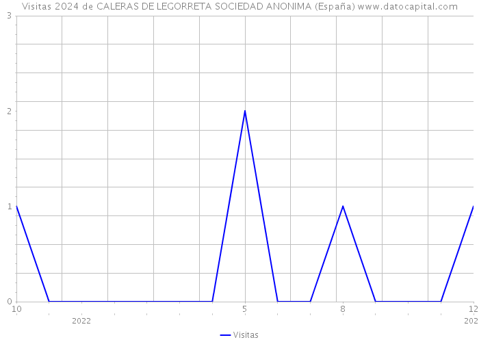 Visitas 2024 de CALERAS DE LEGORRETA SOCIEDAD ANONIMA (España) 
