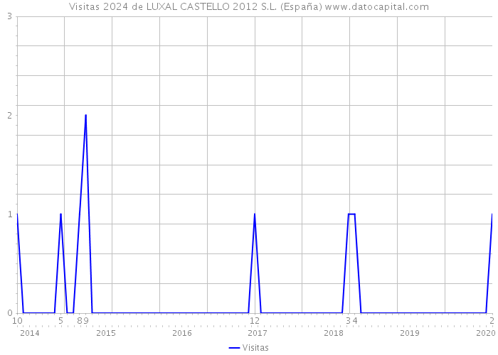 Visitas 2024 de LUXAL CASTELLO 2012 S.L. (España) 