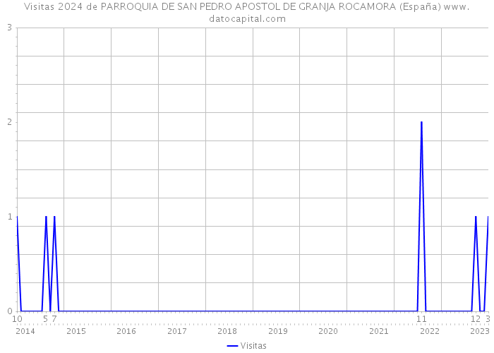 Visitas 2024 de PARROQUIA DE SAN PEDRO APOSTOL DE GRANJA ROCAMORA (España) 