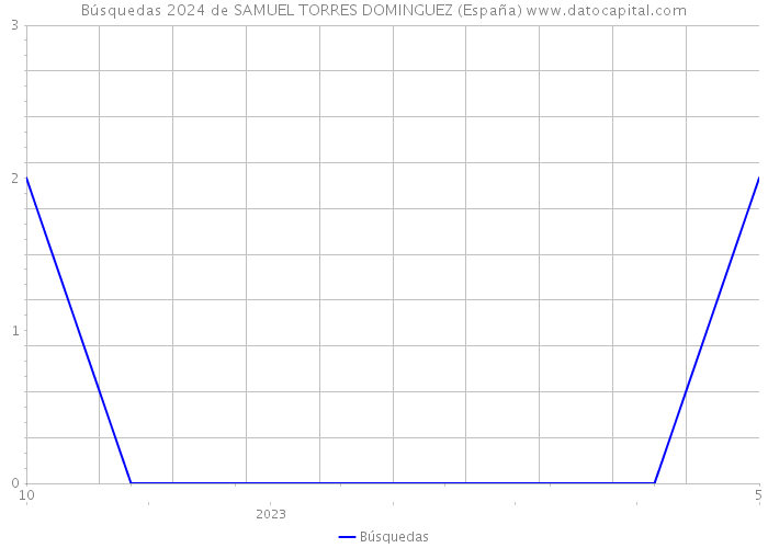 Búsquedas 2024 de SAMUEL TORRES DOMINGUEZ (España) 