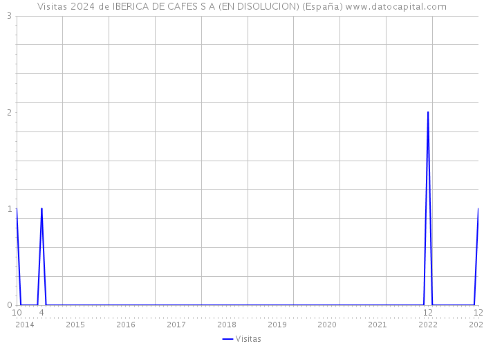 Visitas 2024 de IBERICA DE CAFES S A (EN DISOLUCION) (España) 