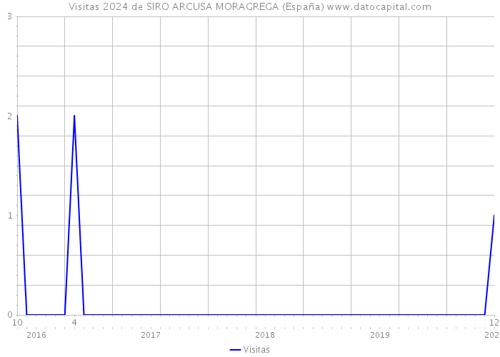 Visitas 2024 de SIRO ARCUSA MORAGREGA (España) 