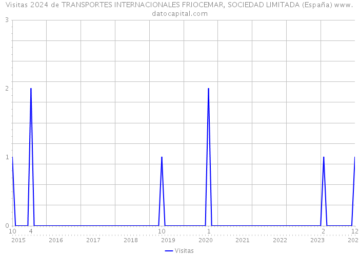 Visitas 2024 de TRANSPORTES INTERNACIONALES FRIOCEMAR, SOCIEDAD LIMITADA (España) 