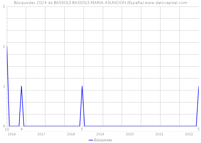 Búsquedas 2024 de BASSOLS BASSOLS MARIA ASUNCION (España) 